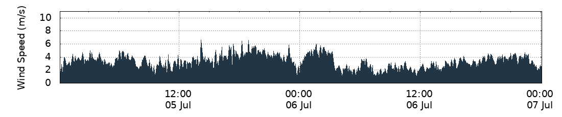 Wind Speed