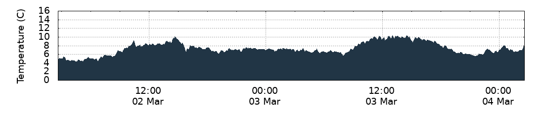 Temperature