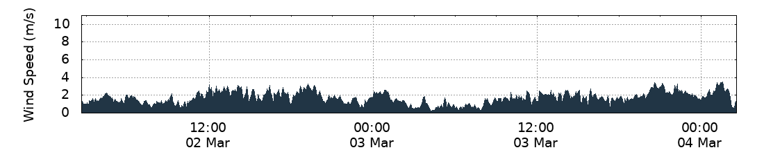 Wind Speed