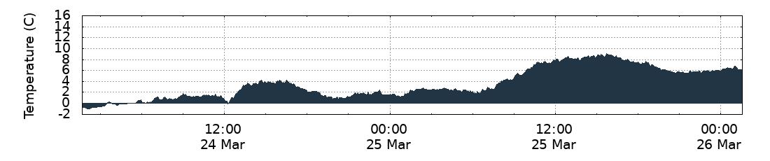 Temperature