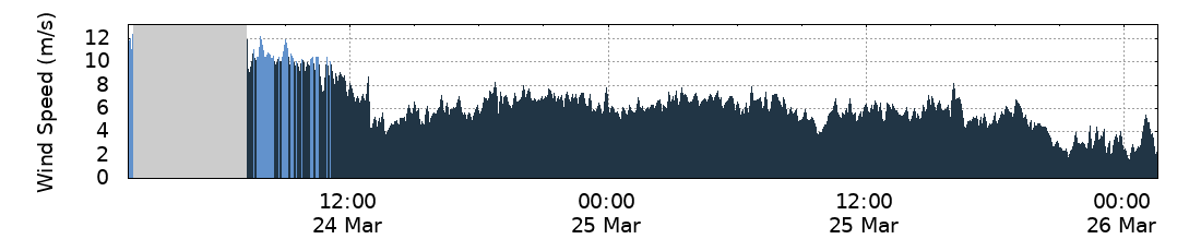 Wind Speed