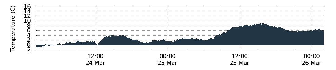 Temperature