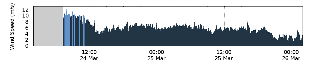 Wind Speed