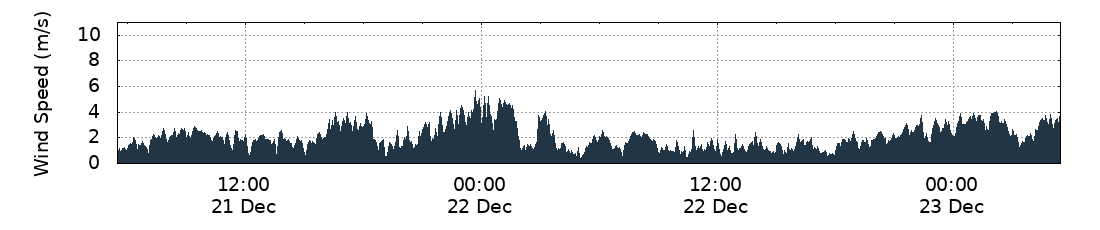 Wind Speed